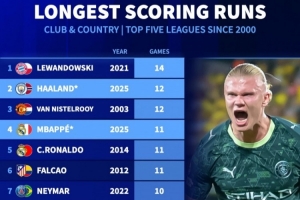 新世纪五大联赛球员最长连续进球榜：莱万14场 哈兰德范尼均12场