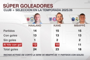 本赛季俱乐部+国家队进球数：哈兰德24球、凯恩23球、姆巴佩18球