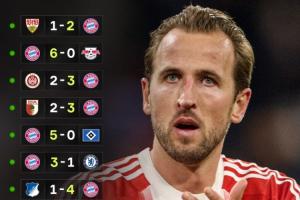 创史❗拜仁是首支开季12连胜德甲队，五大联赛仅落后92米兰的13场