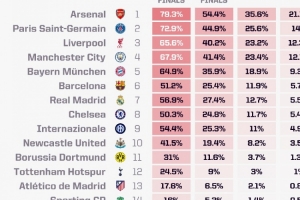 Opta欧冠最新夺冠概率：阿森纳21.13%最高，巴黎、利物浦二三位