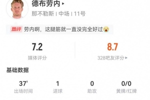 拉伤离场！德布劳内出战37分钟：1射进1球+仅触球13次 获评7.2分